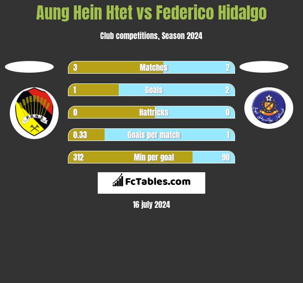 Aung Hein Htet vs Federico Hidalgo h2h player stats