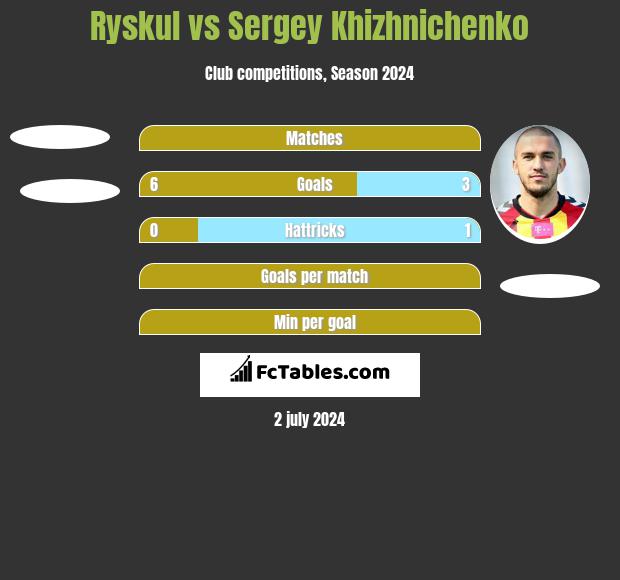 Ryskul vs Sergey Khizhnichenko h2h player stats