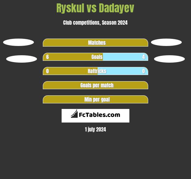 Ryskul vs Dadayev h2h player stats