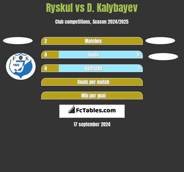 Ryskul vs D. Kalybayev h2h player stats