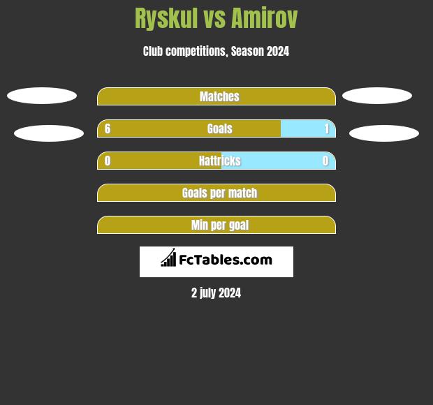 Ryskul vs Amirov h2h player stats