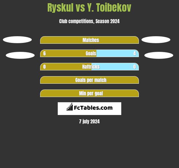 Ryskul vs Y. Toibekov h2h player stats