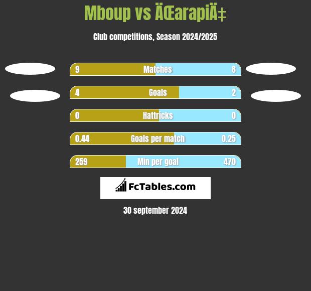 Mboup vs ÄŒarapiÄ‡ h2h player stats