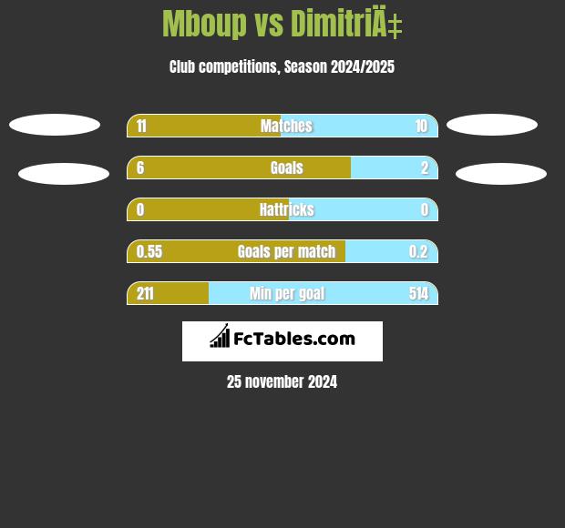 Mboup vs DimitriÄ‡ h2h player stats