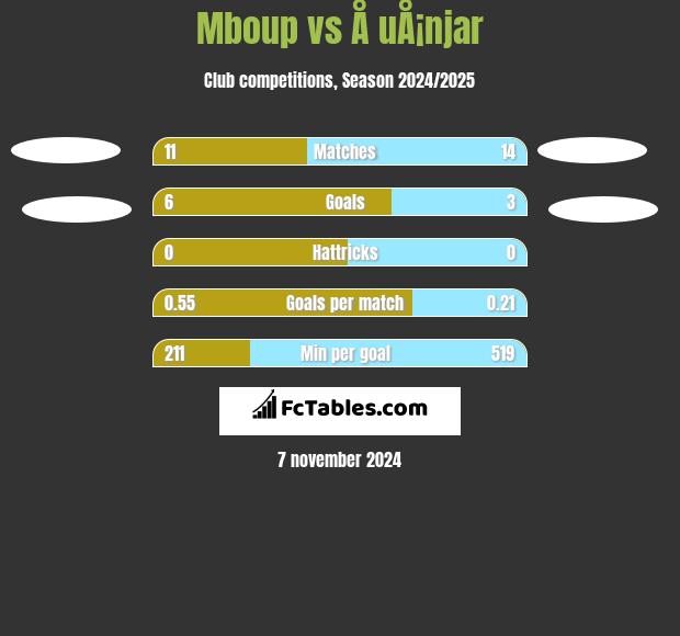 Mboup vs Å uÅ¡njar h2h player stats