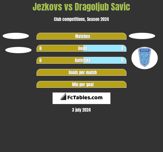 Jezkovs vs Dragoljub Savic h2h player stats