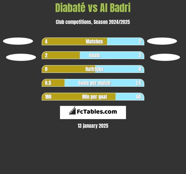 Diabaté vs Al Badri h2h player stats