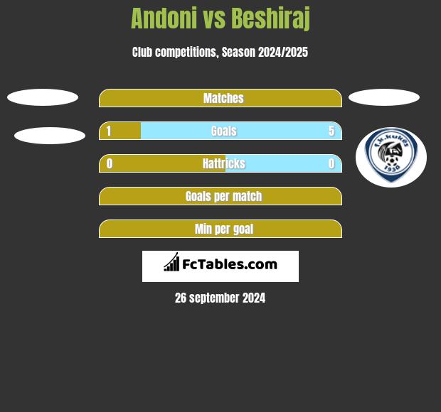 Andoni vs Beshiraj h2h player stats