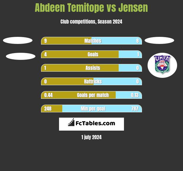 Abdeen Temitope vs Jensen h2h player stats