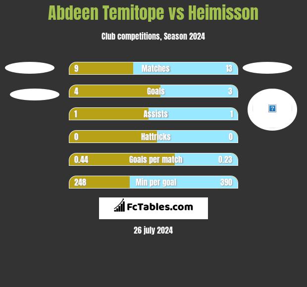 Abdeen Temitope vs Heimisson h2h player stats