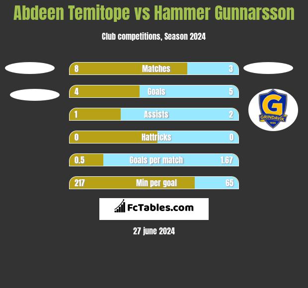 Abdeen Temitope vs Hammer Gunnarsson h2h player stats