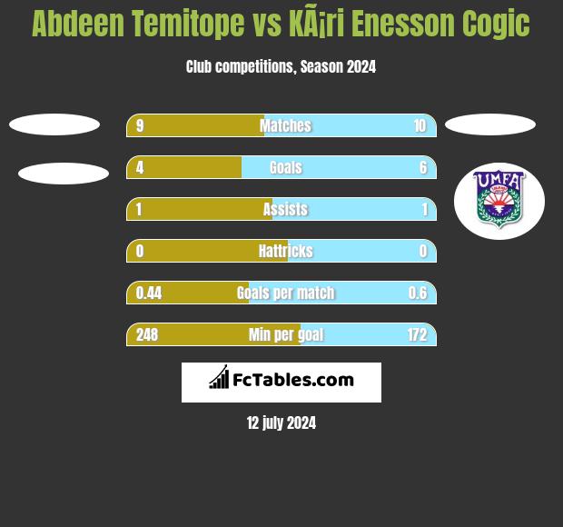Abdeen Temitope vs KÃ¡ri Enesson Cogic h2h player stats