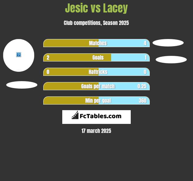 Jesic vs Lacey h2h player stats