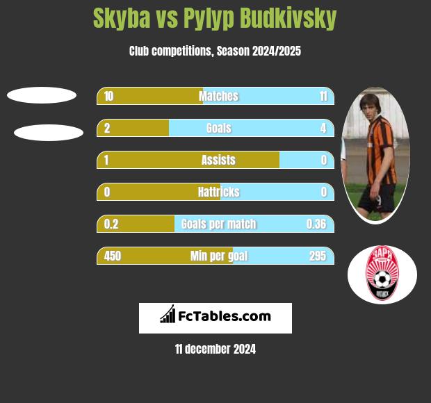 Skyba vs Pyłyp Budkiwski h2h player stats