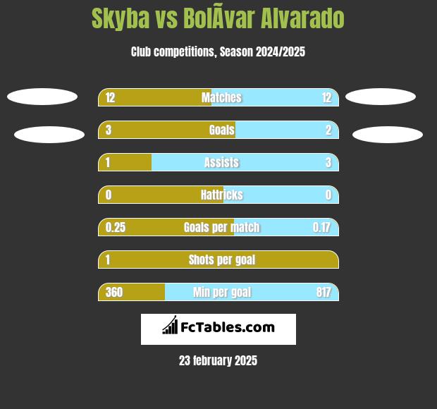 Skyba vs BolÃ­var Alvarado h2h player stats