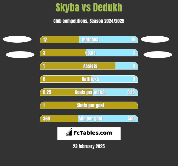 Skyba vs Dedukh h2h player stats