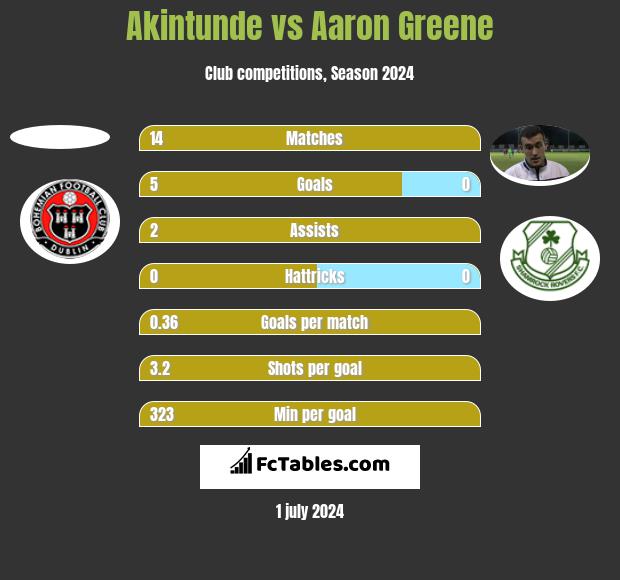 Akintunde vs Aaron Greene h2h player stats