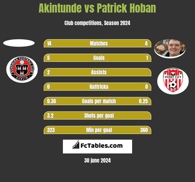 Akintunde vs Patrick Hoban h2h player stats