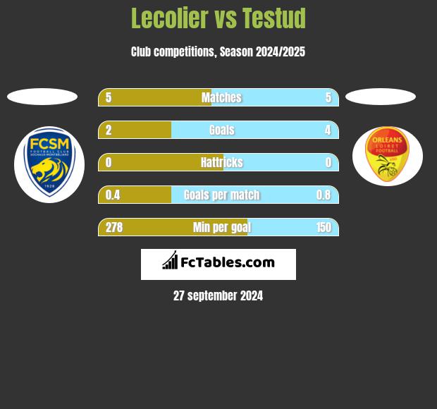 Lecolier vs Testud h2h player stats