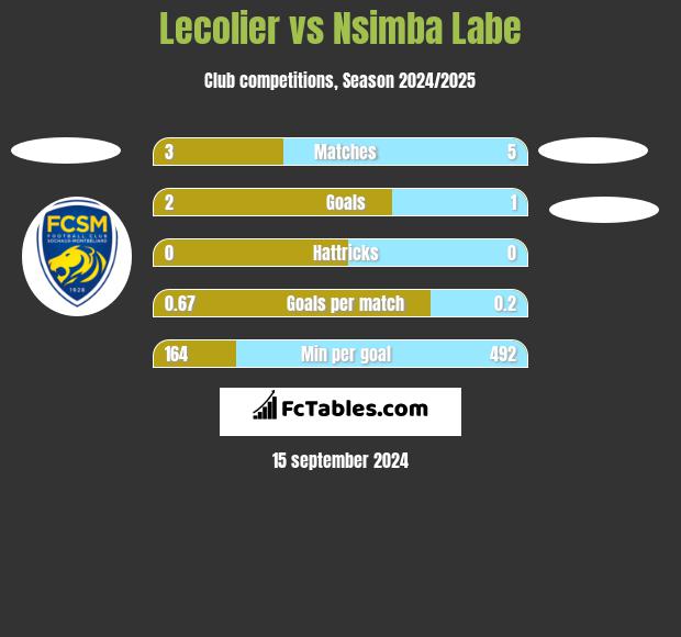 Lecolier vs Nsimba Labe h2h player stats