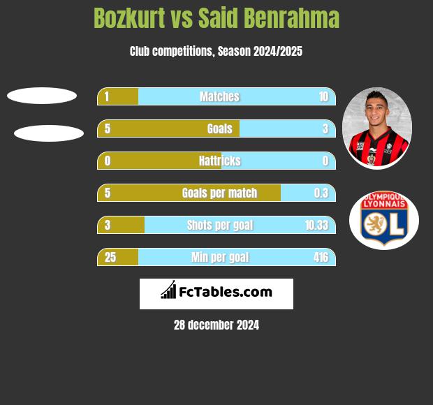 Bozkurt vs Said Benrahma h2h player stats