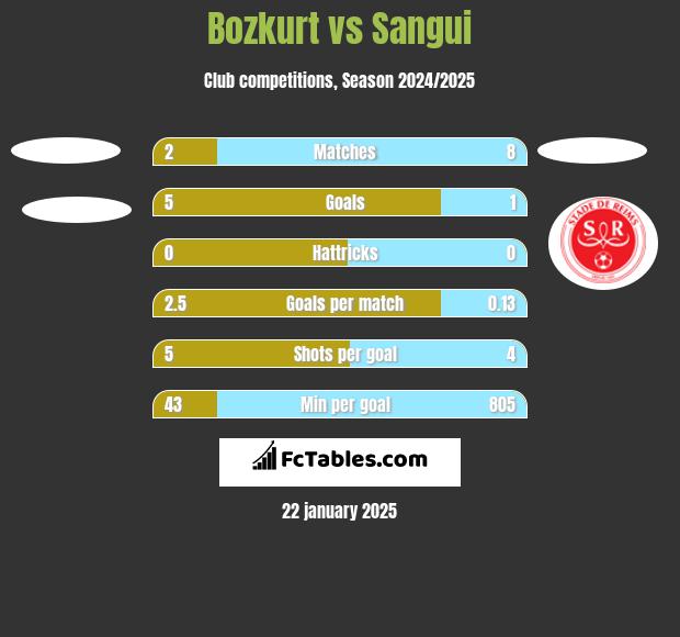 Bozkurt vs Sangui h2h player stats