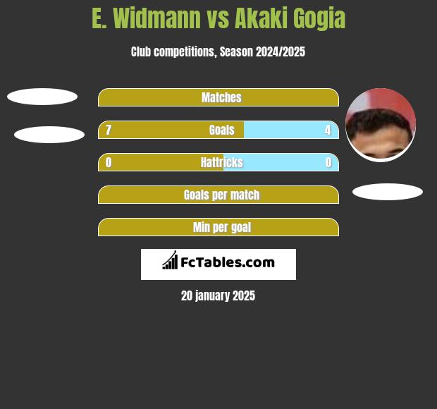 E. Widmann vs Akaki Gogia h2h player stats