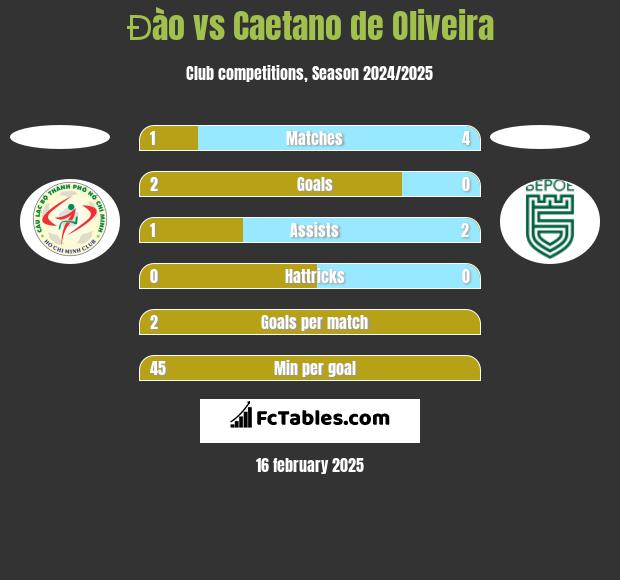 Đào vs Caetano de Oliveira h2h player stats