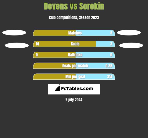Devens vs Sorokin h2h player stats