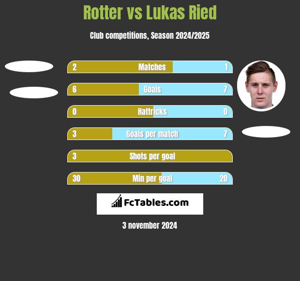 Rotter vs Lukas Ried h2h player stats