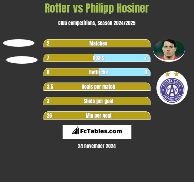 Rotter vs Philipp Hosiner h2h player stats