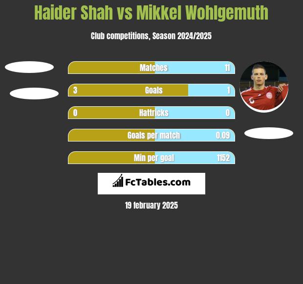 Haider Shah vs Mikkel Wohlgemuth h2h player stats