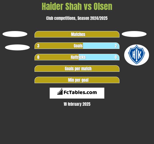 Haider Shah vs Olsen h2h player stats