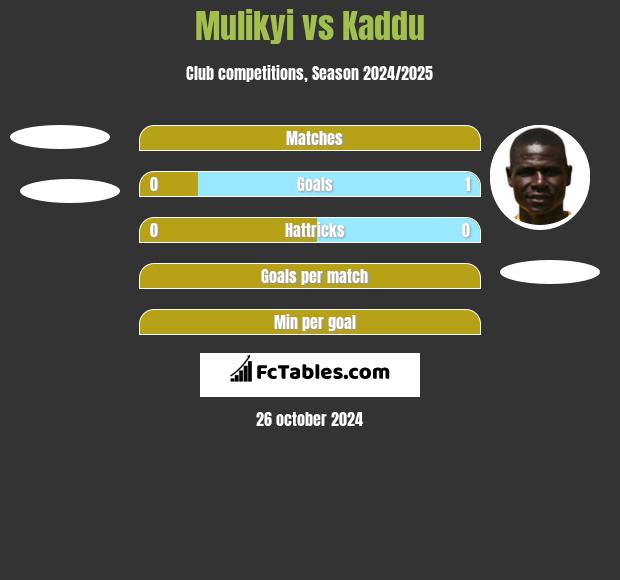 Mulikyi vs Kaddu h2h player stats