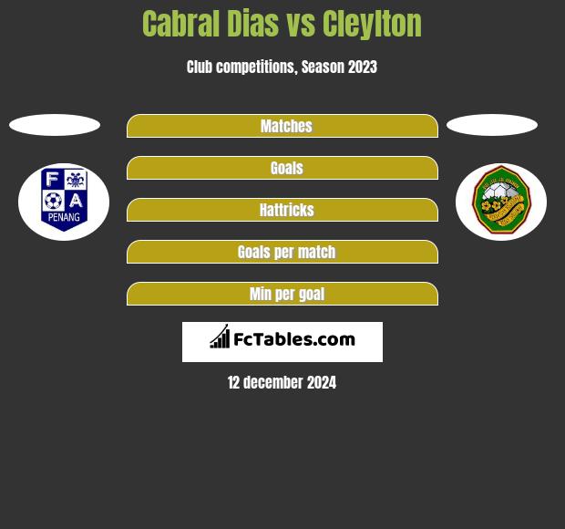 Cabral Dias vs Cleylton h2h player stats