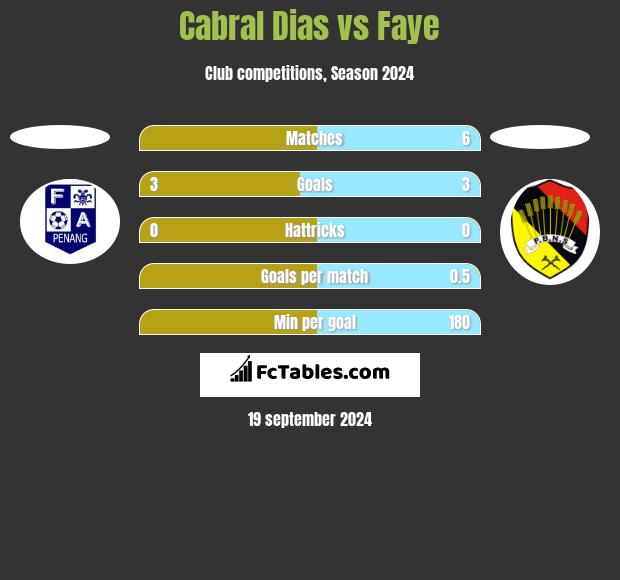 Cabral Dias vs Faye h2h player stats