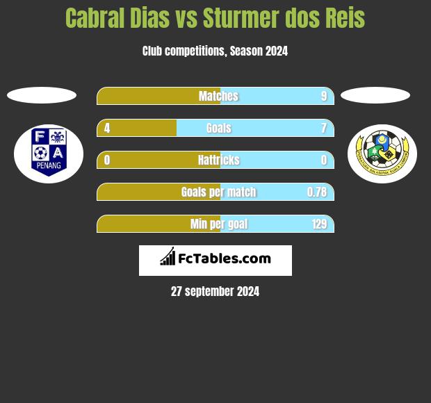 Cabral Dias vs Sturmer dos Reis h2h player stats