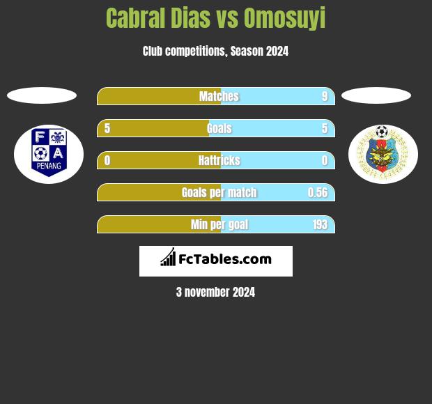 Cabral Dias vs Omosuyi h2h player stats