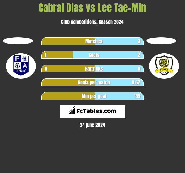 Cabral Dias vs Lee Tae-Min h2h player stats