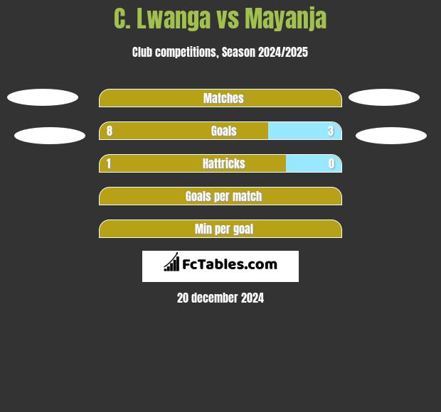 C. Lwanga vs Mayanja h2h player stats