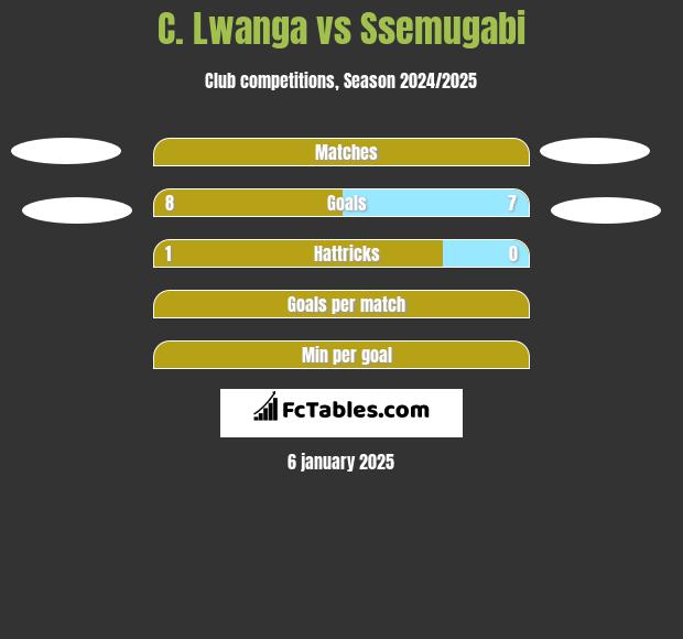 C. Lwanga vs Ssemugabi h2h player stats