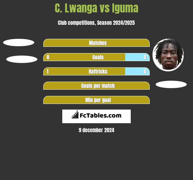 C. Lwanga vs Iguma h2h player stats