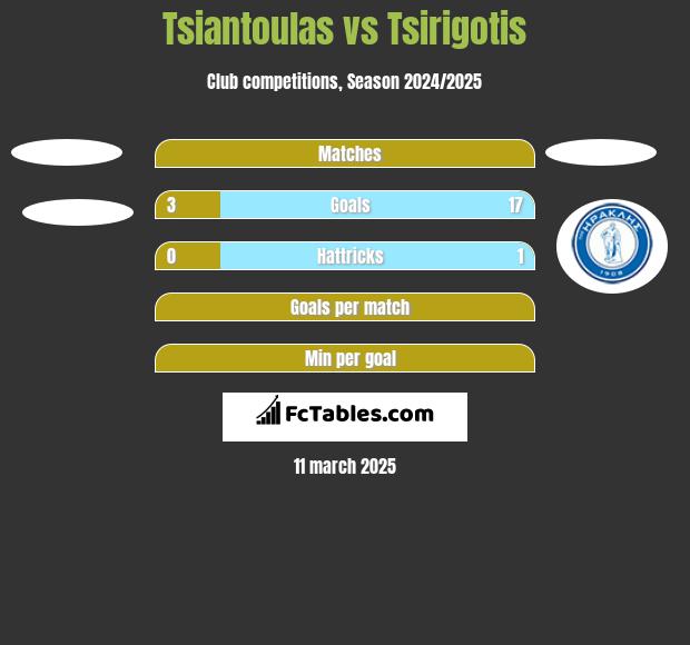 Tsiantoulas vs Tsirigotis h2h player stats