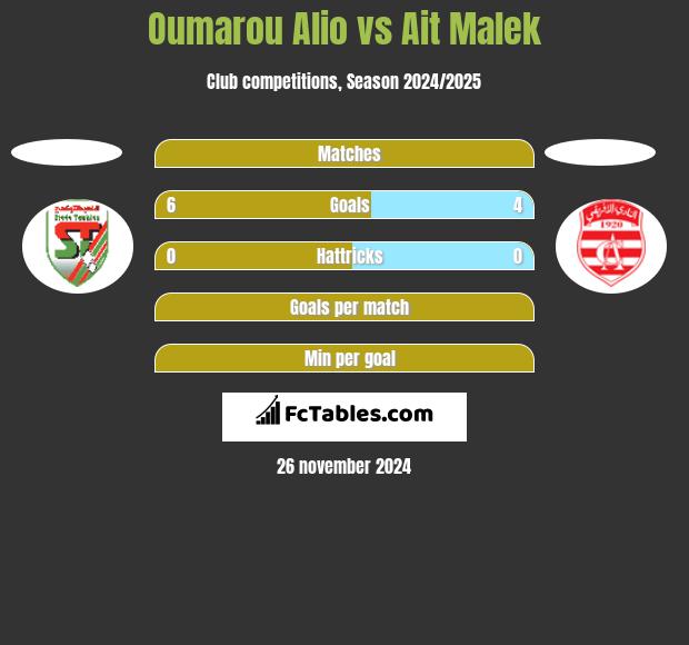 Oumarou Alio vs Ait Malek h2h player stats