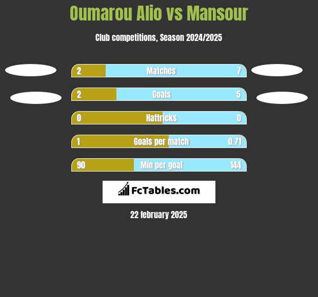 Oumarou Alio vs Mansour h2h player stats