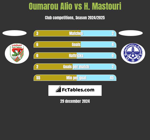 Oumarou Alio vs H. Mastouri h2h player stats