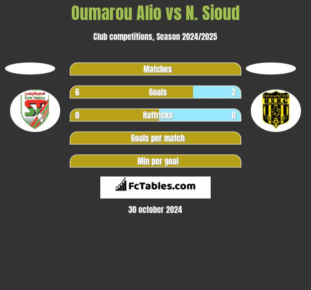 Oumarou Alio vs N. Sioud h2h player stats