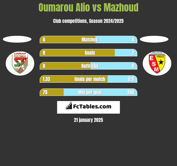 Oumarou Alio vs Mazhoud h2h player stats