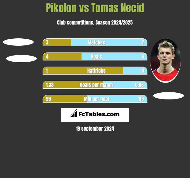 Pikolon vs Tomas Necid h2h player stats