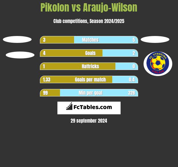 Pikolon vs Araujo-Wilson h2h player stats